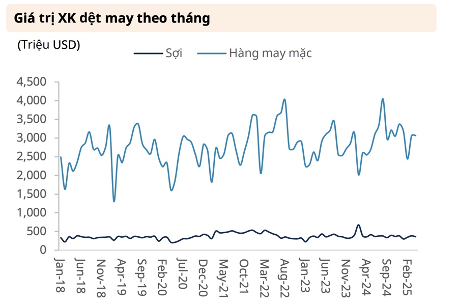 Dệt may Việt Nam vẫn rộng đường sang Mỹ so với các đối thủ cạnh tranh, cổ phiếu nào hưởng lợi nhất?