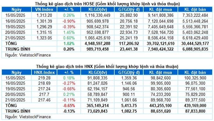 Vietstock Daily 22/05/2025: Duy trì đà tăng