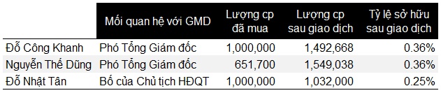 Người nội bộ Gemadept gom cổ phiếu khi thị trường chấn động vì thuế quan