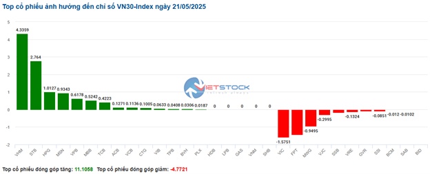 Nhịp đập Thị trường 21/05: Đà tăng đầu phiên suy yếu