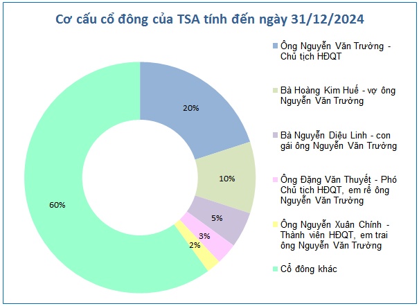 TSA rục rịch “chuyển nhà” lên HOSE