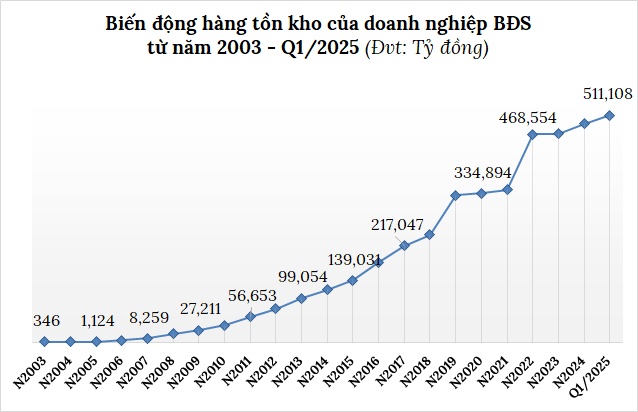 Tồn kho bất động sản vượt hơn 500 ngàn tỷ