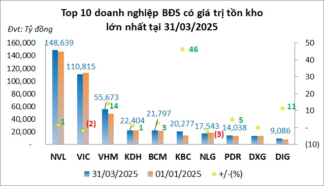 Tồn kho bất động sản vượt hơn 500 ngàn tỷ