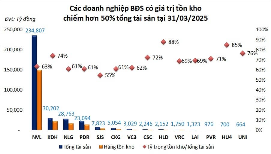 Tồn kho bất động sản vượt hơn 500 ngàn tỷ