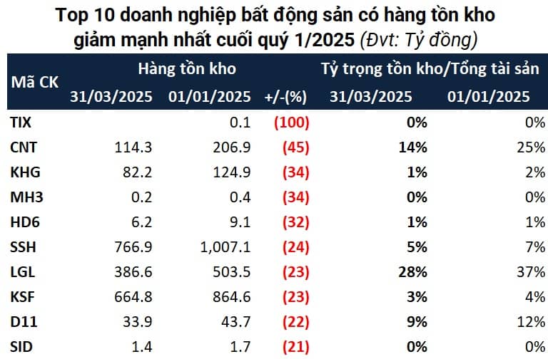Tồn kho bất động sản vượt hơn 500 ngàn tỷ