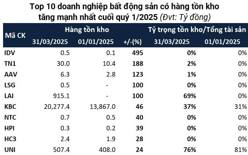 Tồn kho bất động sản vượt hơn 500 ngàn tỷ