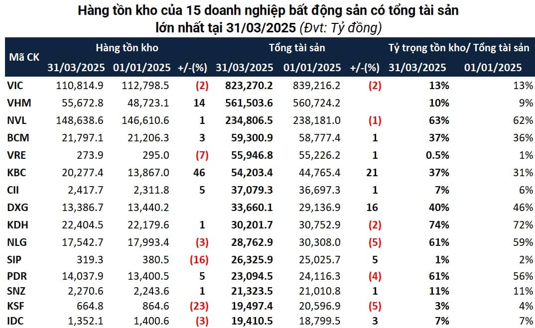 Tồn kho bất động sản vượt hơn 500 ngàn tỷ