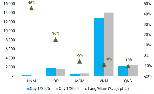 Doanh nghiệp sữa chịu áp lực chi phí bán hàng trong quý 1