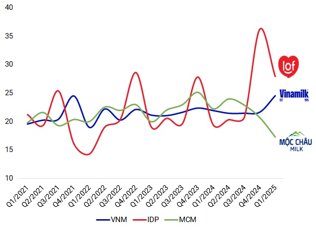 Doanh nghiệp sữa chịu áp lực chi phí bán hàng trong quý 1