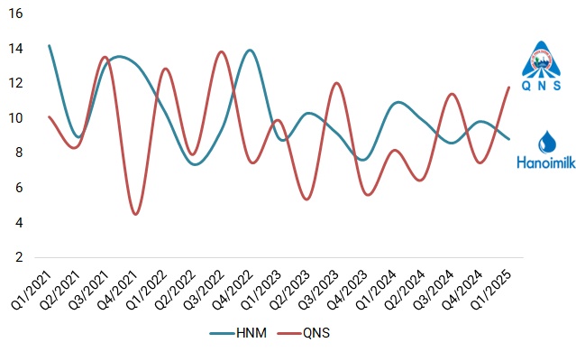 Doanh nghiệp sữa chịu áp lực chi phí bán hàng trong quý 1