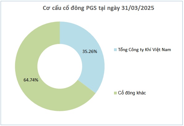 PGS chốt quyền nhận cổ tức 2,000 đồng/cp