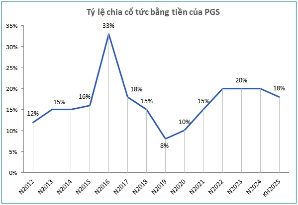 PGS chốt quyền nhận cổ tức 2,000 đồng/cp