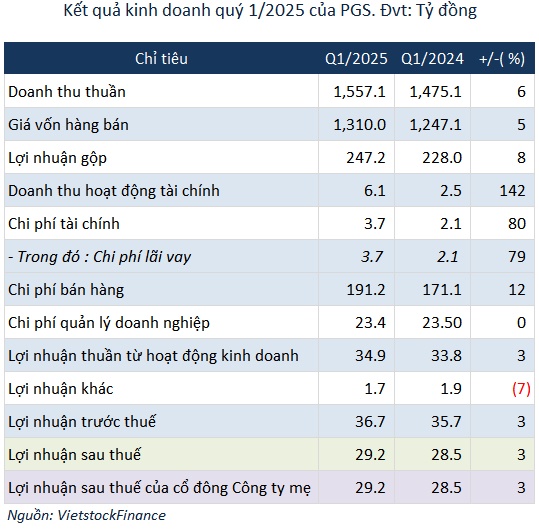 PGS chốt quyền nhận cổ tức 2,000 đồng/cp