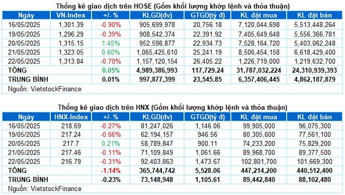 Vietstock Daily 23/05/2025: Áp lực chốt lời xuất hiện?