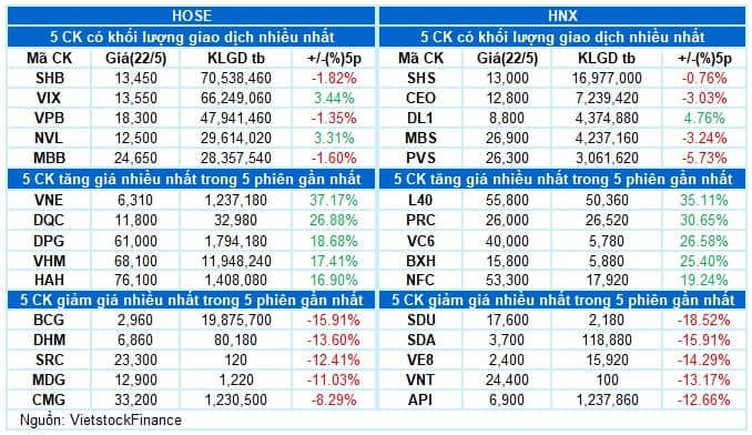 Vietstock Daily 23/05/2025: Áp lực chốt lời xuất hiện?