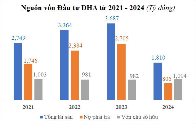 Đầu tư DHA của ông Đặng Hồng Anh lãi gần 2 tỷ năm 2024, hết nợ trái phiếu
