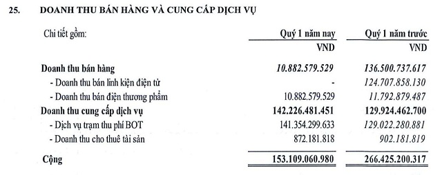 Thành viên HĐQT “ngoại” từ nhiệm sau khi Đức Long Gia Lai bán mảng linh kiện điện tử