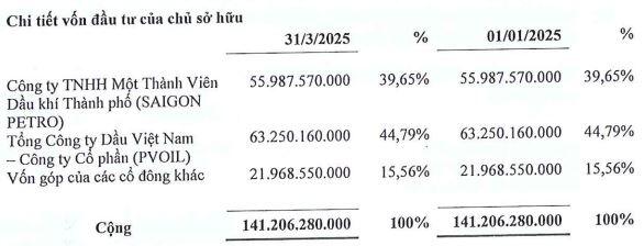 Đại diện vốn của Saigon Petro trở thành Chủ tịch Comeco