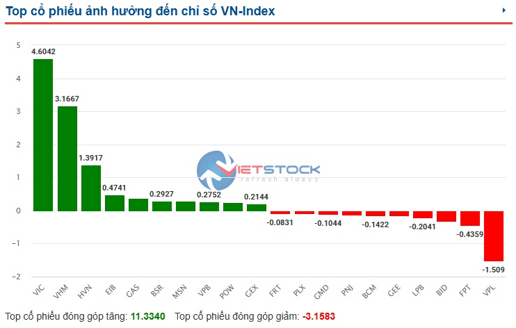 Nhịp đập Thị trường 22/05: Bất ngờ bị “nhuộm đỏ”