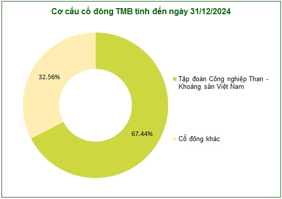 TMB chốt quyền chia cổ tức tiền mặt tỷ lệ 20%