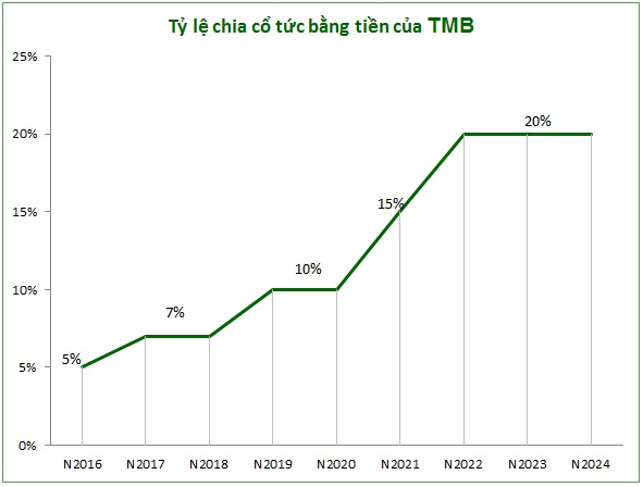 TMB chốt quyền chia cổ tức tiền mặt tỷ lệ 20%