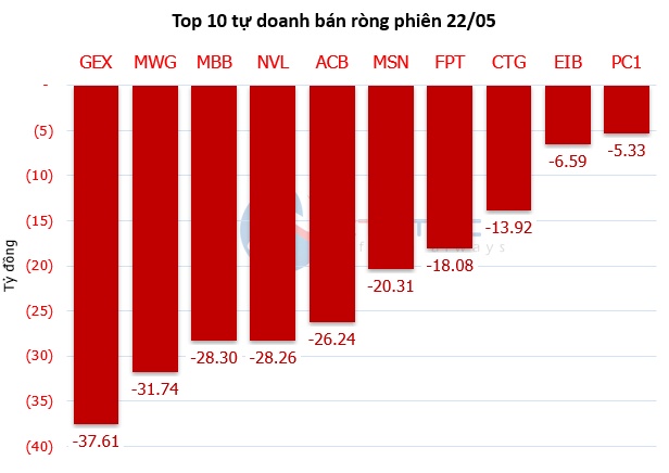 Theo dấu dòng tiền cá mập 22/05: FPT bị khối ngoại bán ròng hơn 130 tỷ, MWG trái chiều hút tiền lớn