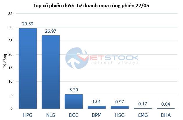 Theo dấu dòng tiền cá mập 22/05: FPT bị khối ngoại bán ròng hơn 130 tỷ, MWG trái chiều hút tiền lớn