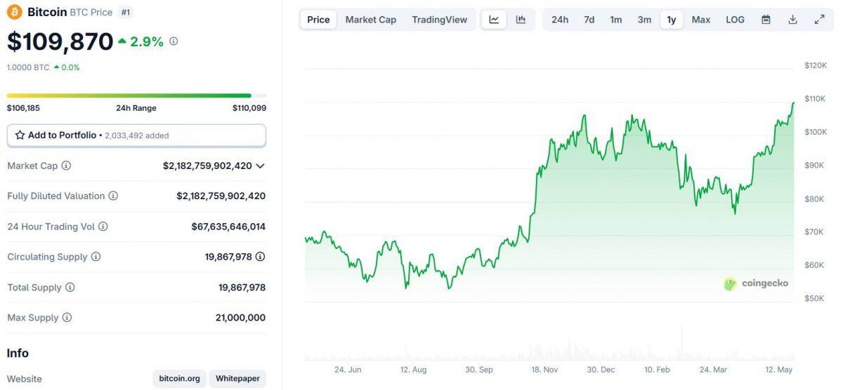 Bitcoin lần đầu chinh phục mốc 110.000 USD, lập ATH mới