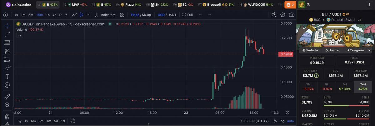 Dự án DeFi nhà Trump ủng hộ BUIDLon (B) trên BNB Chain, giá token tăng vọt hơn 400%