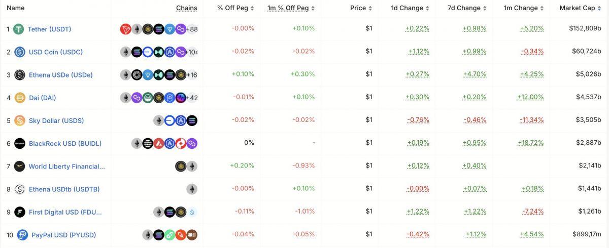 Dự án DeFi nhà Trump ủng hộ BUIDLon (B) trên BNB Chain, giá token tăng vọt hơn 400%