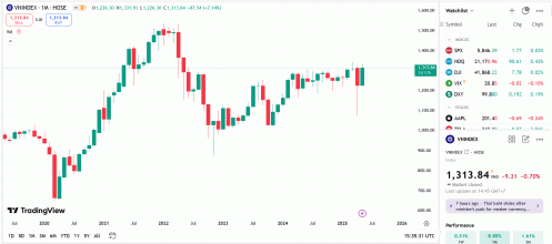 Thị trường sẽ tiếp tục dao động trong vùng 1.310 – 1.330 để tìm điểm cân bằng mới