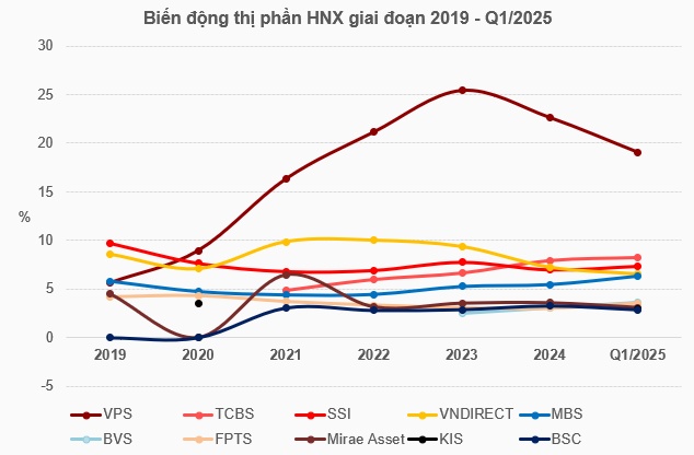 Những ứng viên trên đường đua thị phần môi giới