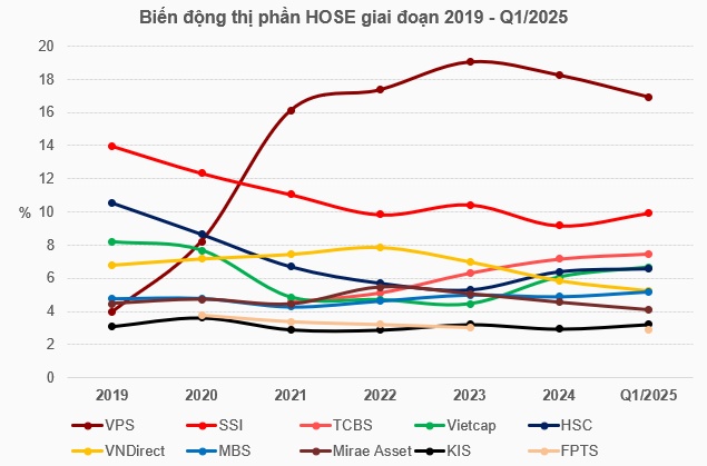 Những ứng viên trên đường đua thị phần môi giới