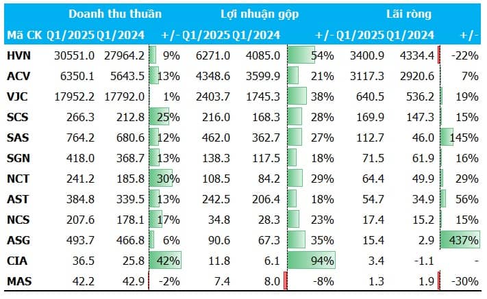 Cú hích khách quốc tế giúp ngành hàng không bay cao trong nhiều quý liên tiếp