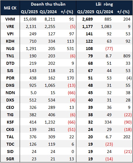 Lợi nhuận doanh nghiệp bất động sản nhà ở trở lại đường đua