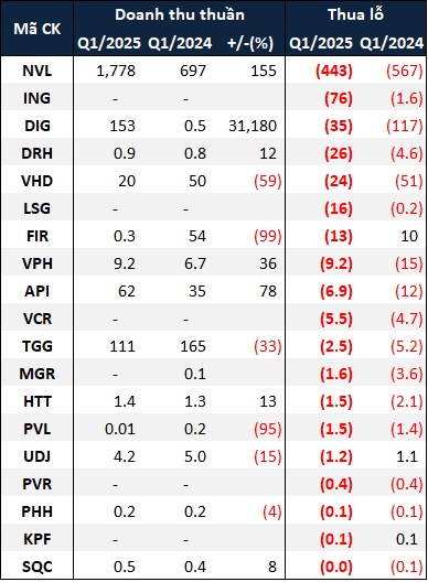 Lợi nhuận doanh nghiệp bất động sản nhà ở trở lại đường đua
