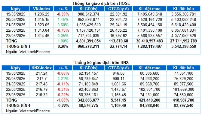 Chứng khoán Tuần 19-23/05/2025: Áp lực rung lắc quanh vùng 1,300 điểm