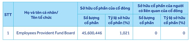 Quỹ ngoại Malaysia sở hữu hơn 1% vốn tại ACB