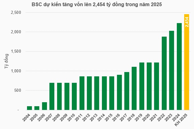 Chứng khoán BIDV sắp trả cổ tức bằng 22.3 triệu cp, tăng vốn lên gần 2,500 tỷ đồng