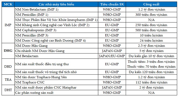 DHG - Tiếp tục tăng trưởng (Kỳ 2)