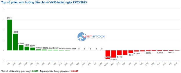 Nhịp đập Thị trường 23/05: Tâm lý thận trọng xuất hiện tại mốc 1,311 điểm