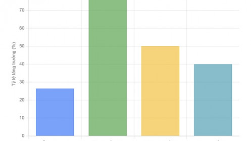 Dư nợ cho thuê tài chính đến cuối quý 1/2025 đạt gần 40,7 nghìn tỷ đồng