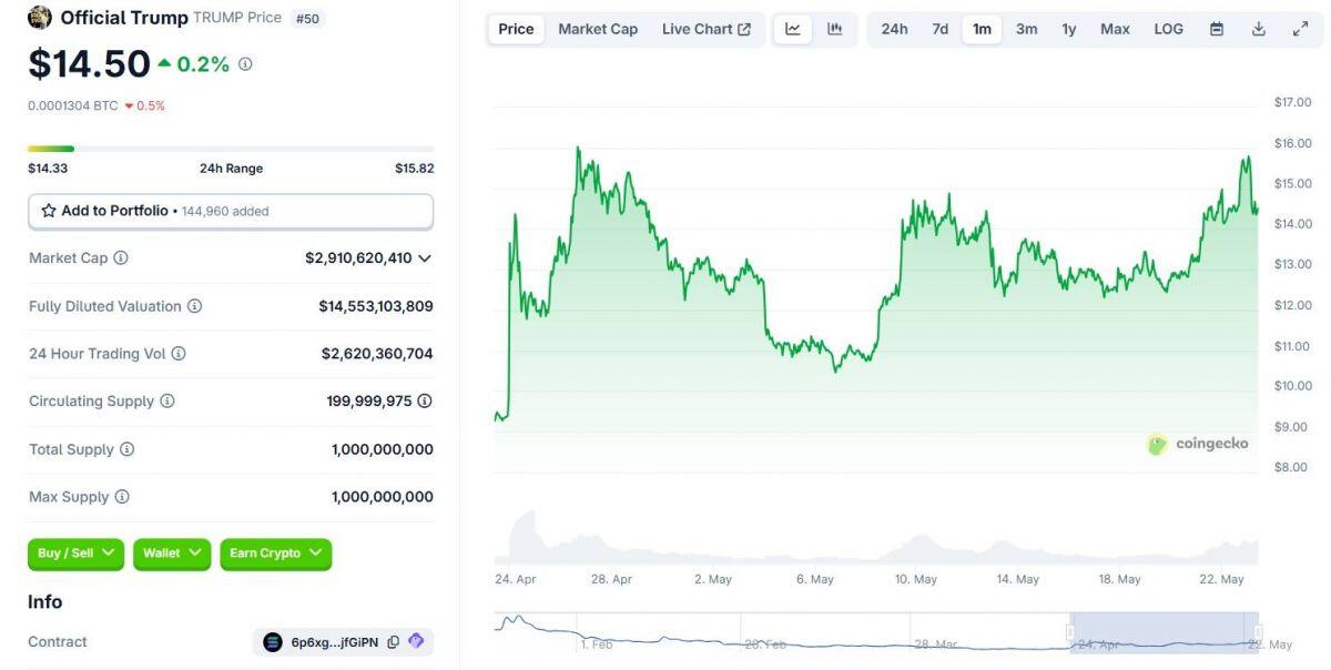 Đảng Dân chủ tố Trump “rao bán Nhà Trắng” qua bữa tiệc memecoin