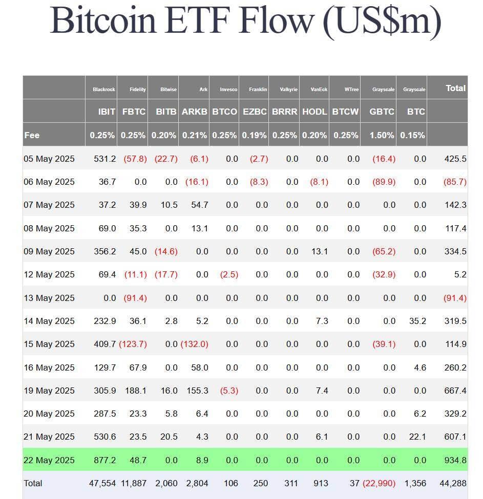 ETF Bitcoin tiếp tục có tuần mua hơn 3,2 tỷ USD