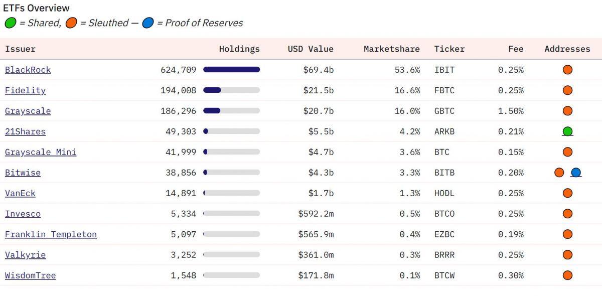 ETF Bitcoin tiếp tục có tuần mua hơn 3,2 tỷ USD