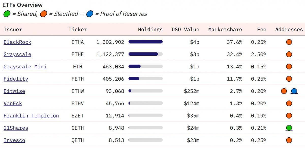 ETF Bitcoin tiếp tục có tuần mua hơn 3,2 tỷ USD