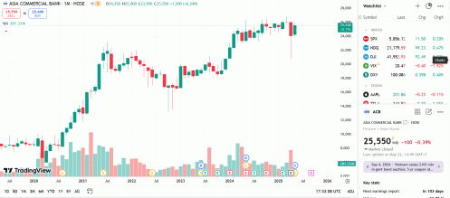 Vừa chốt trả cổ tức bằng tiền và cổ phiếu, ACB có thêm cổ đông lớn