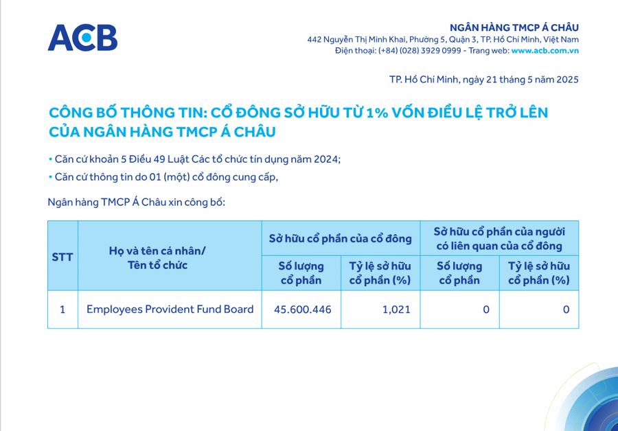 Vừa chốt trả cổ tức bằng tiền và cổ phiếu, ACB có thêm cổ đông lớn