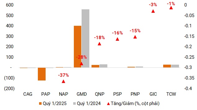 Quý 1/2025: Hàng hóa cập cảng nhộn nhịp trước thềm thuế quan