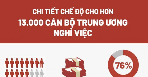 Gần 15.000 tỷ đồng hỗ trợ cán bộ Trung ương nghỉ hưu sớm
